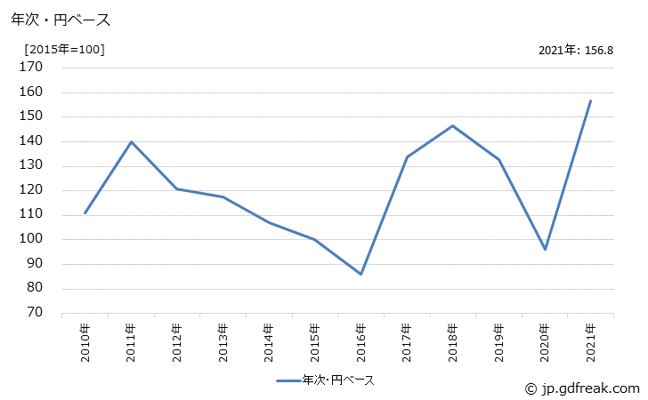 グラフ 石炭の価格(輸入品)の推移 年次・円ベース