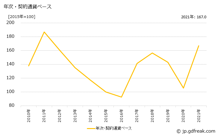 グラフ 石炭の価格(輸入品)の推移 年次・契約通貨ベース
