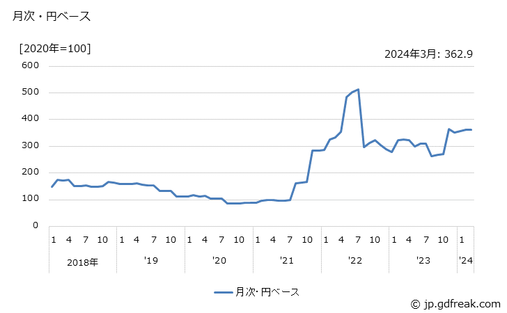 グラフ 原料炭の価格(輸入品)の推移 月次・円ベース