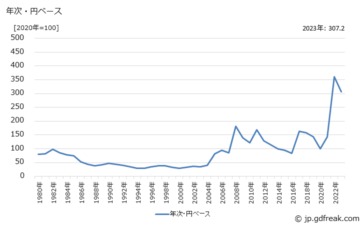 グラフ 原料炭の価格(輸入品)の推移 年次・円ベース