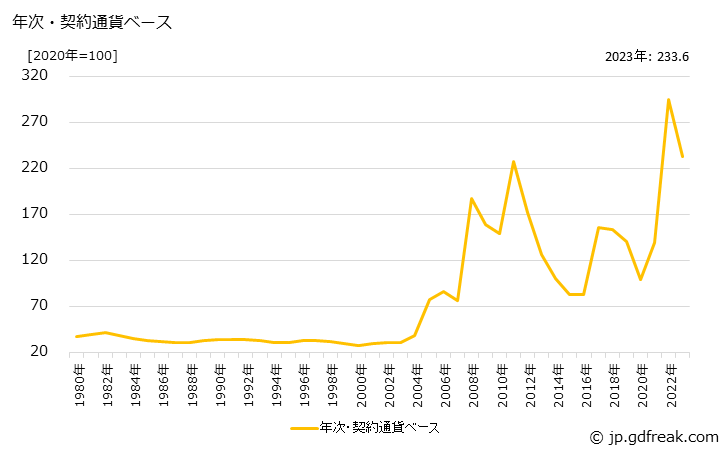 グラフ 原料炭の価格(輸入品)の推移 年次・契約通貨ベース