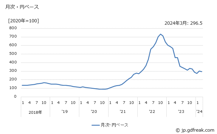 グラフ 一般炭の価格(輸入品)の推移 月次・円ベース