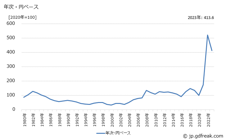 グラフ 一般炭の価格(輸入品)の推移 年次・円ベース