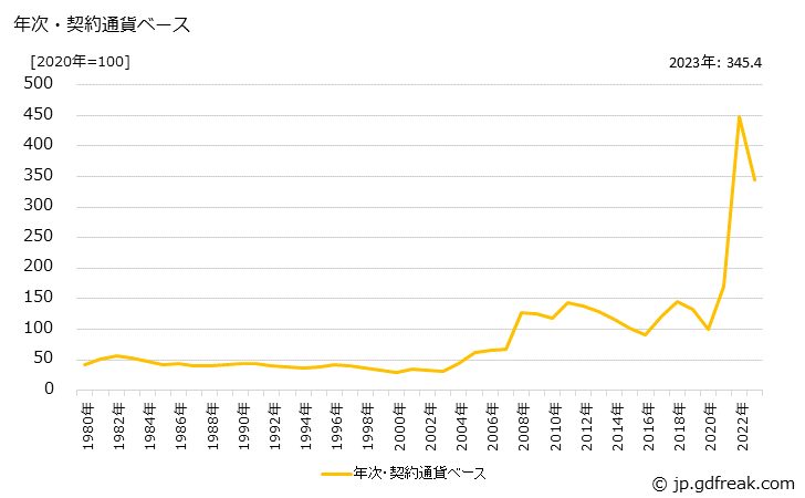 グラフ 一般炭の価格(輸入品)の推移 年次・契約通貨ベース