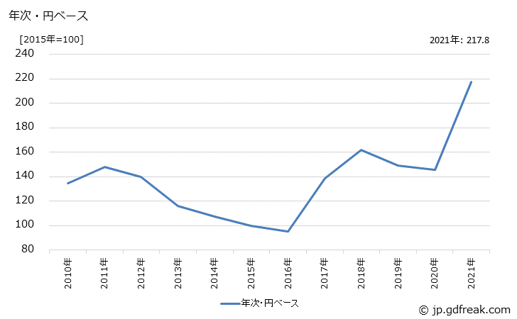 グラフ 石炭製品の価格(輸入品)の推移 年次・円ベース