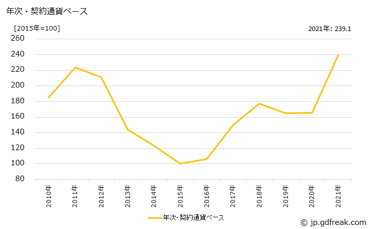 グラフ 石炭製品の価格(輸入品)の推移 年次・契約通貨ベース