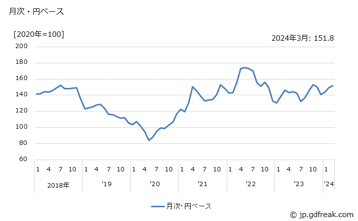 グラフ 熱可塑性樹脂の価格(輸入品)の推移 月次・円ベース