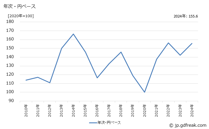 グラフ 天然ガスの価格(輸入品)の推移 年次・円ベース