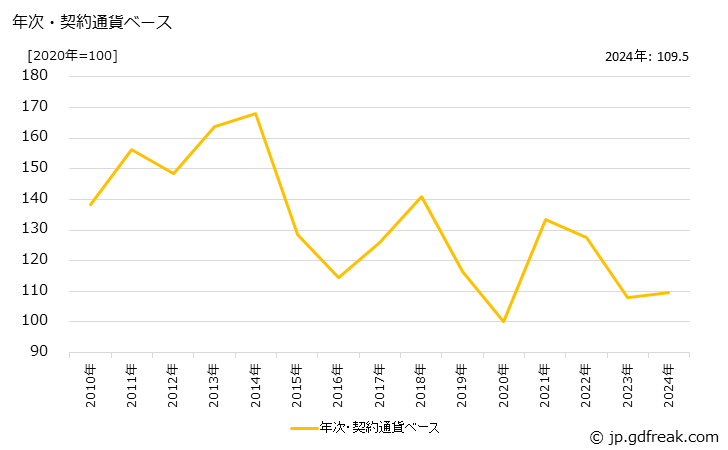 グラフ 天然ガスの価格(輸入品)の推移 年次・契約通貨ベース