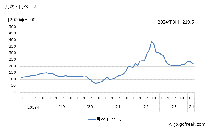 グラフ 液化天然ガスの価格(輸入品)の推移 月次・円ベース