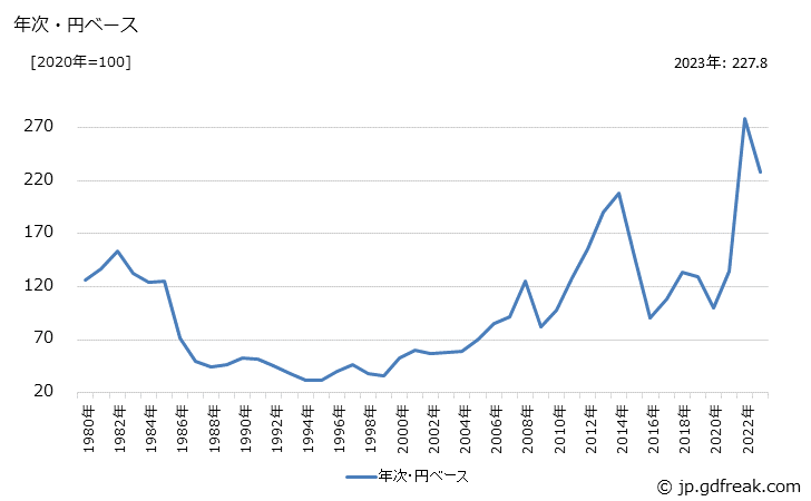 グラフ 液化天然ガスの価格(輸入品)の推移 年次・円ベース
