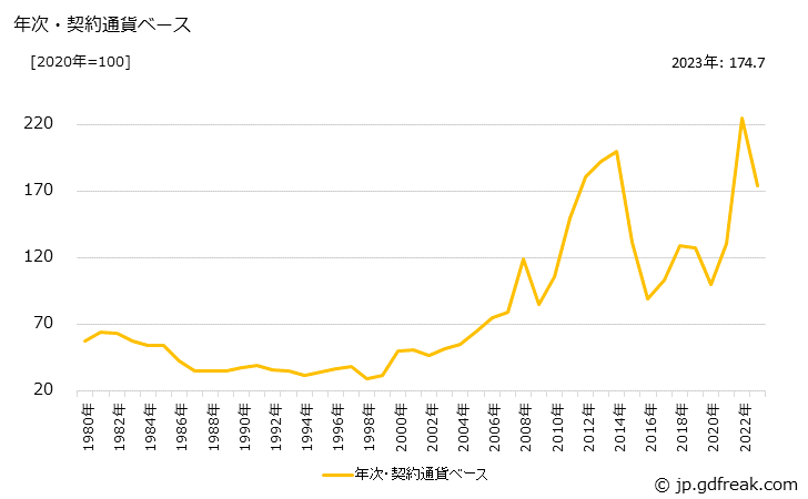グラフ 液化天然ガスの価格(輸入品)の推移 年次・契約通貨ベース