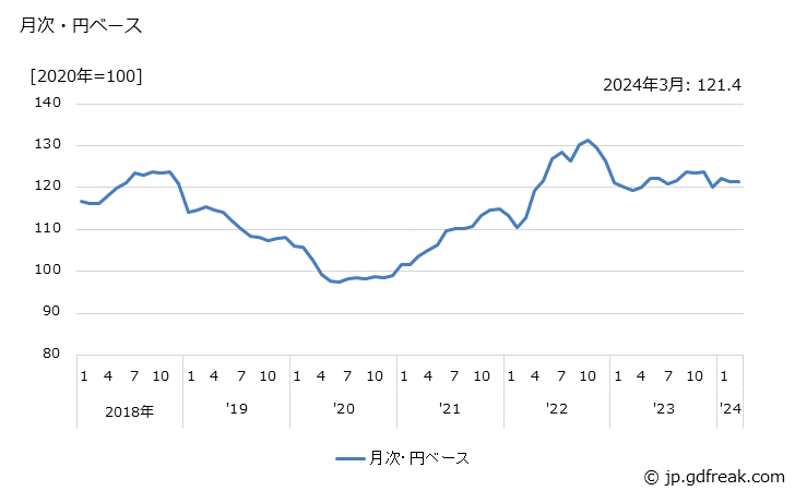 グラフ 化学製品の価格(輸入品)の推移 月次・円ベース