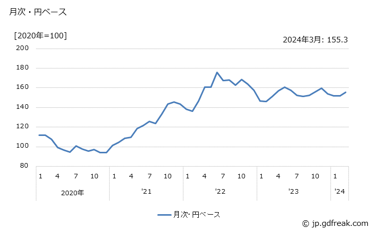 グラフ 高機能性樹脂の価格(輸入品)の推移 月次・円ベース