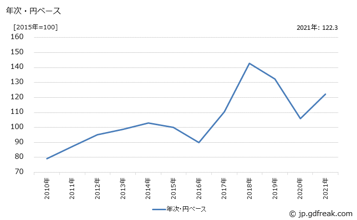 グラフ 無機化学工業製品の価格(輸入品)の推移 年次・円ベース