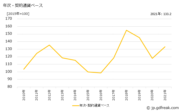 グラフ 無機化学工業製品の価格(輸入品)の推移 年次・契約通貨ベース