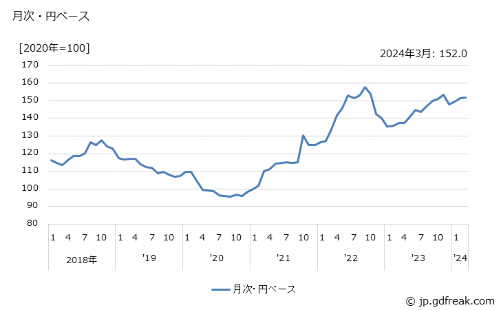 グラフ 化学繊維の価格(輸入品)の推移 月次・円ベース