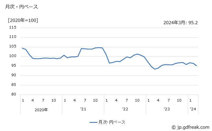 グラフ 医薬品の価格(輸入品)の推移 月次・円ベース