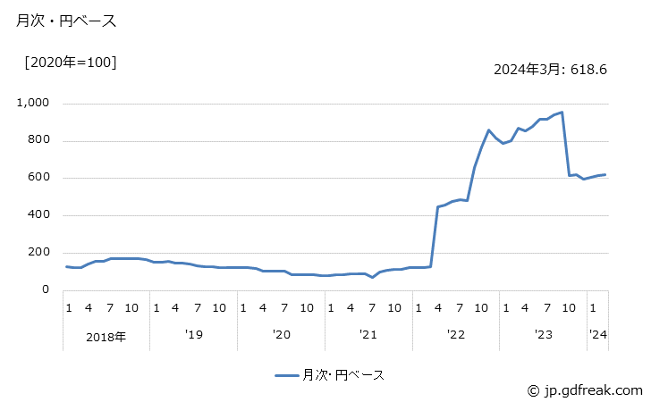 グラフ 炭酸リチウムの価格(輸入品)の推移 月次・円ベース