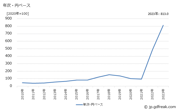 グラフ 炭酸リチウムの価格(輸入品)の推移 年次・円ベース