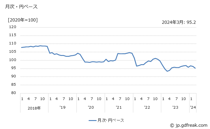グラフ 医薬品（除動物用）の価格(輸入品)の推移 月次・円ベース