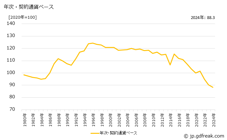 グラフ 有機化学工業製品の価格(輸入品)の推移 年次・契約通貨ベース