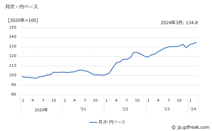 グラフ 化粧品・歯磨の価格(輸入品)の推移 月次・円ベース