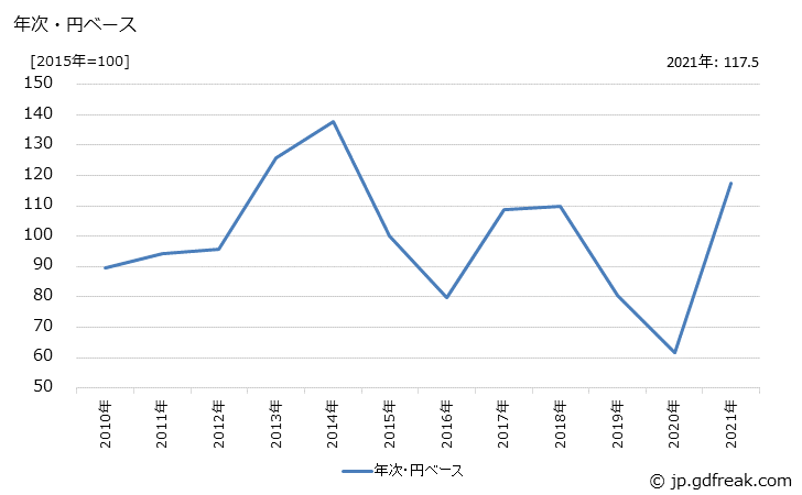 グラフ 石油化学系基礎製品の価格(輸入品)の推移 年次・円ベース