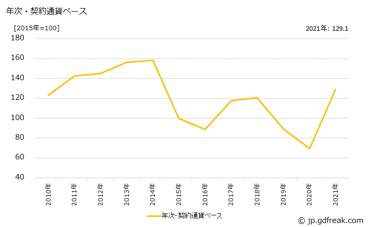 グラフ 石油化学系基礎製品の価格(輸入品)の推移 年次・契約通貨ベース