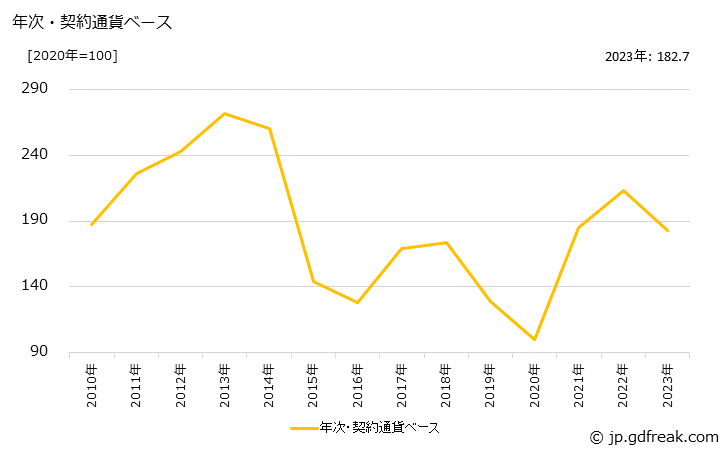 グラフ ベンゼンの価格(輸入品)の推移 年次・契約通貨ベース
