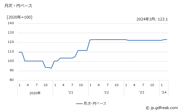 グラフ 農薬の価格(輸入品)の推移 月次・円ベース