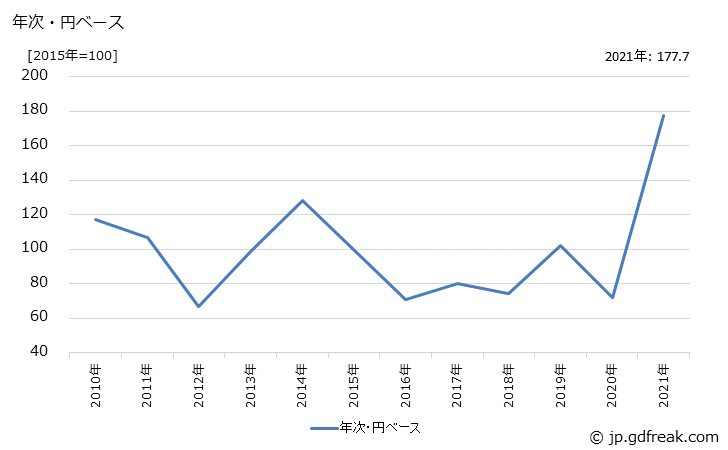 グラフ 脂肪族系中間物の価格(輸入品)の推移 年次・円ベース
