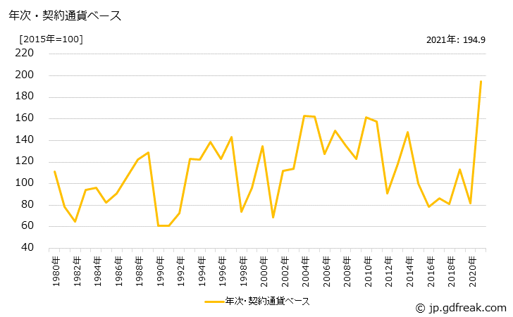 グラフ 二塩化エチレンの価格(輸入品)の推移 年次・契約通貨ベース