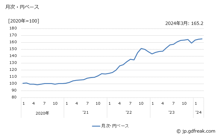 グラフ ポンプ・圧縮機の価格(輸入品)の推移 月次・円ベース