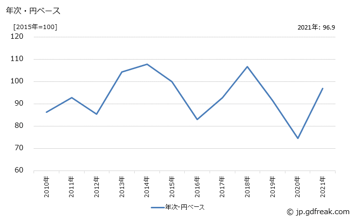グラフ プラスチックの価格(輸入品)の推移 年次・円ベース