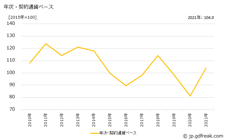 グラフ プラスチックの価格(輸入品)の推移 年次・契約通貨ベース