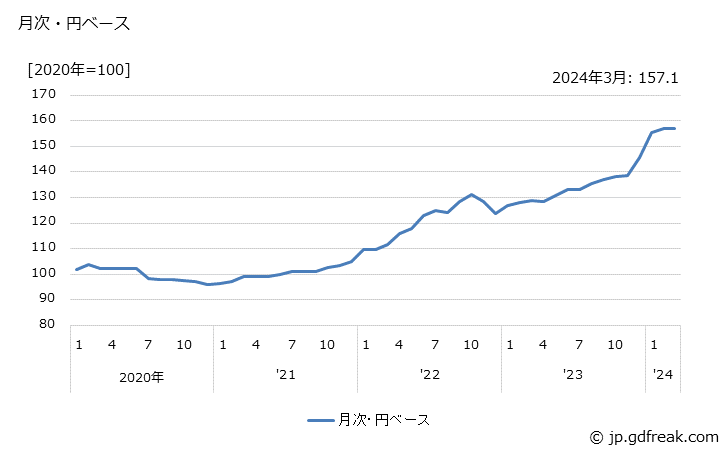 グラフ ベアリングの価格(輸入品)の推移 月次・円ベース