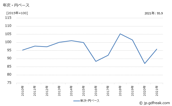 グラフ ポリアミド樹脂の価格(輸入品)の推移 年次・円ベース