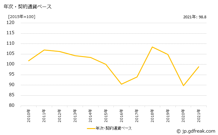グラフ ポリアミド樹脂の価格(輸入品)の推移 年次・契約通貨ベース