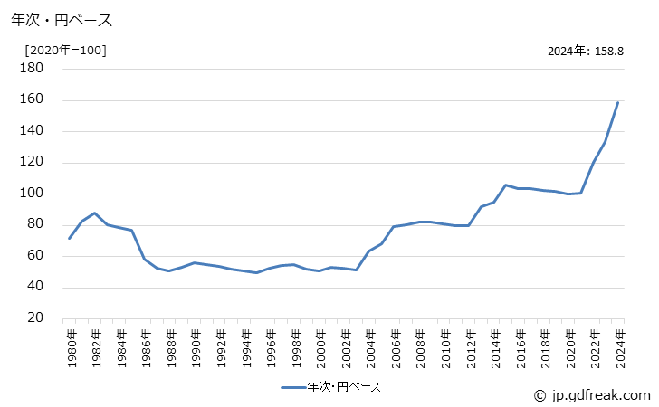 グラフ 飽和ポリエステル樹脂の価格(輸入品)の推移 年次・円ベース