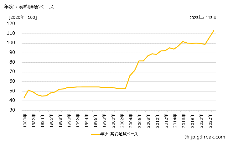 グラフ 飽和ポリエステル樹脂の価格(輸入品)の推移 年次・契約通貨ベース
