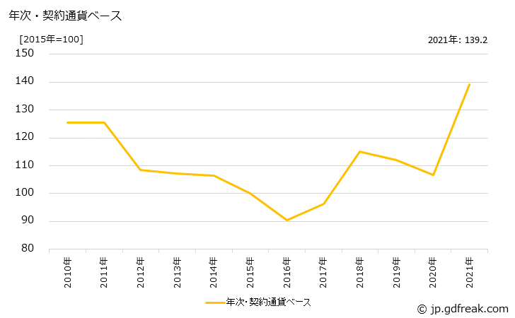 グラフ ポリカーボネートの価格(輸入品)の推移 年次・契約通貨ベース