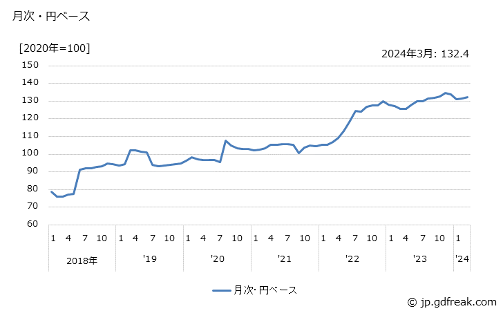 グラフ 合成染料の価格(輸入品)の推移 月次・円ベース
