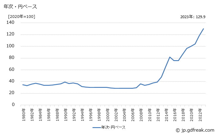 グラフ 合成染料の価格(輸入品)の推移 年次・円ベース