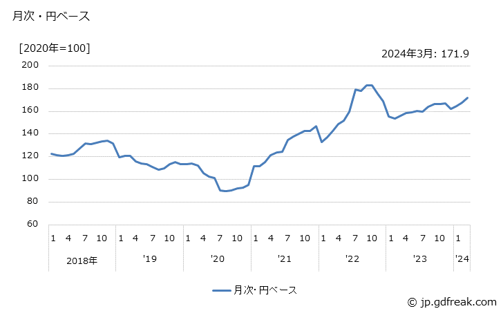 グラフ 合成ゴムの価格(輸入品)の推移 月次・円ベース