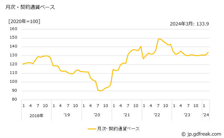 グラフ 合成ゴムの価格(輸入品)の推移 月次・契約通貨ベース