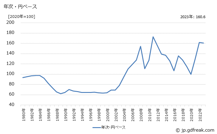 グラフ 合成ゴムの価格(輸入品)の推移 年次・円ベース