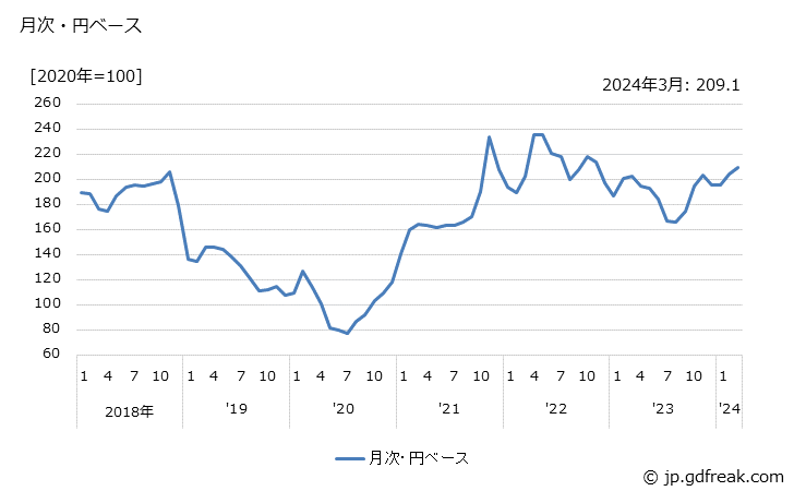 グラフ メタノールの価格(輸入品)の推移 月次・円ベース