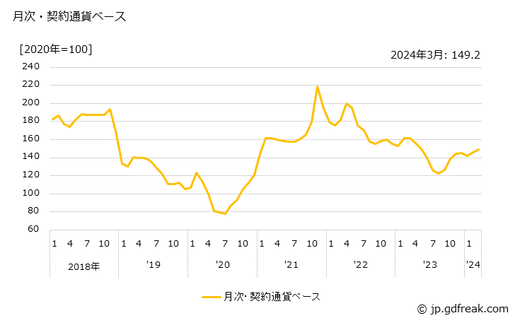 グラフ メタノールの価格(輸入品)の推移 月次・契約通貨ベース