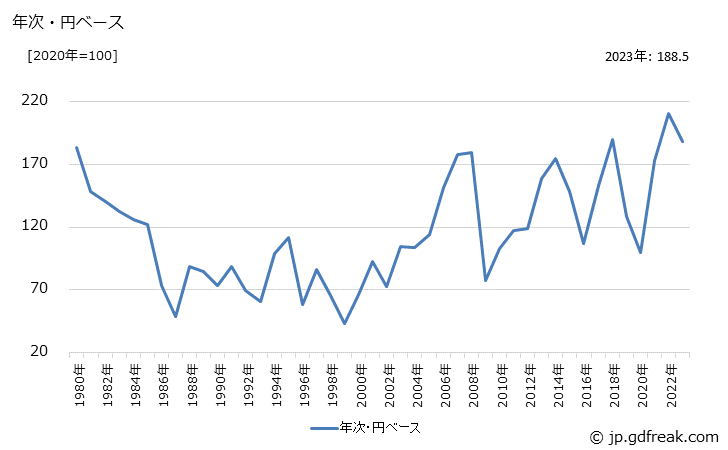 グラフ メタノールの価格(輸入品)の推移 年次・円ベース